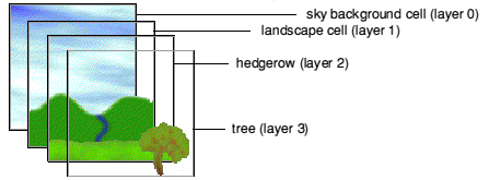 picture of layers - 11Kb